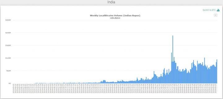Como comprar e vender Bitcoin na Índia?