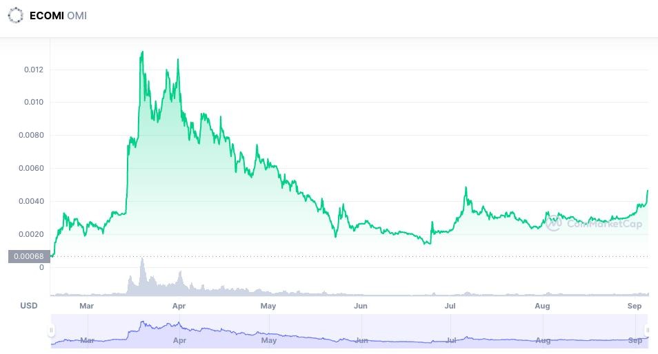 O que é ECOMI (OMI) token e Plataforma VeVe NFT?