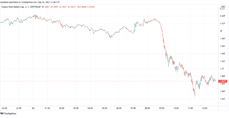 A capitalização de mercado total da criptografia cai para US $ 1,8 trilhão 