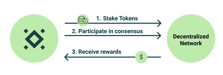 Como funciona os programas DeFi de Yield Farming, Staking e mineração de liquidez?