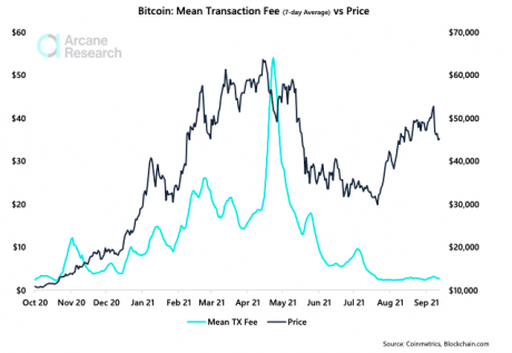 Queda nas taxas de transação de bitcoin atingem as mínimas de um ano, como isso afeta o preço?