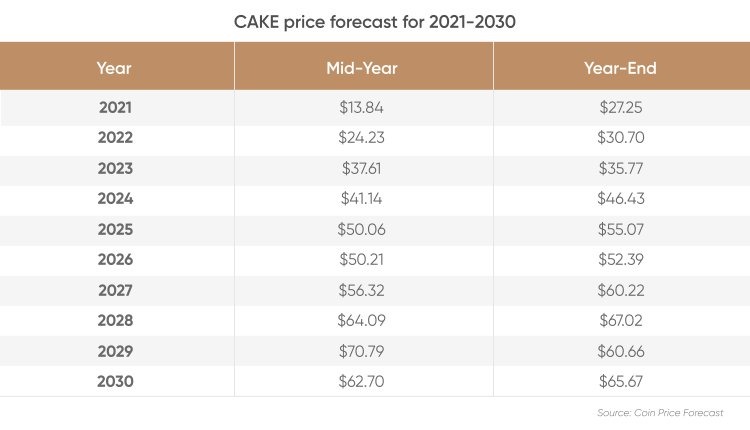 Predição de preço PancakeSwap CAKE coin: a altcoin é um bom investimento?