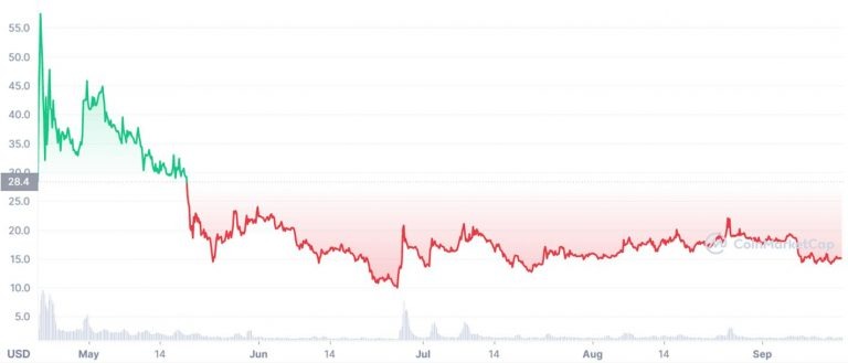 O que é Ampleforth (AMPL) token de governança, é um bom investimento?