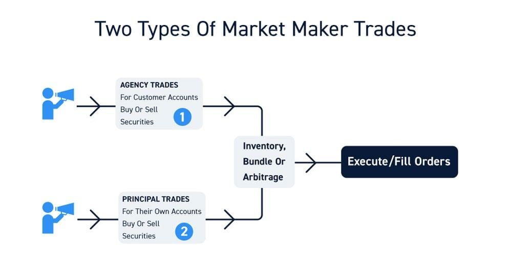 O que é formadores e tomadores de mercado em negociações cripto?