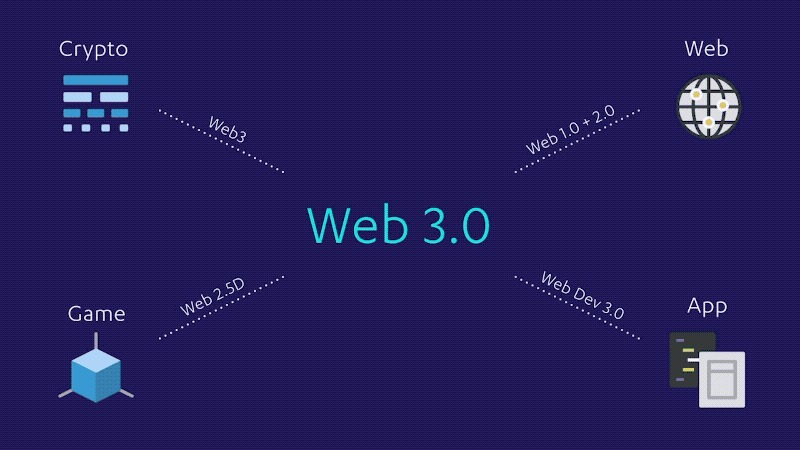 O que é Web3 e como vai funcionar para empresas e clientes?