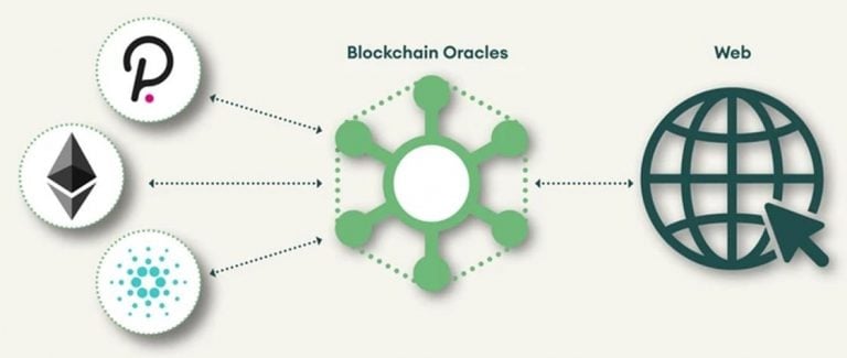 O que são Oracles Blockchain de Contratos Inteligentes?
