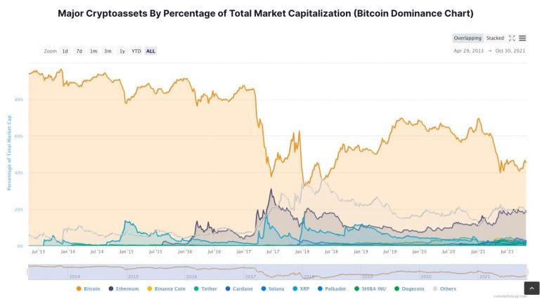 O que é Bitcoin dominância gráfico?
