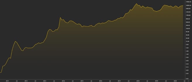 O que é Bull Market Crypto?