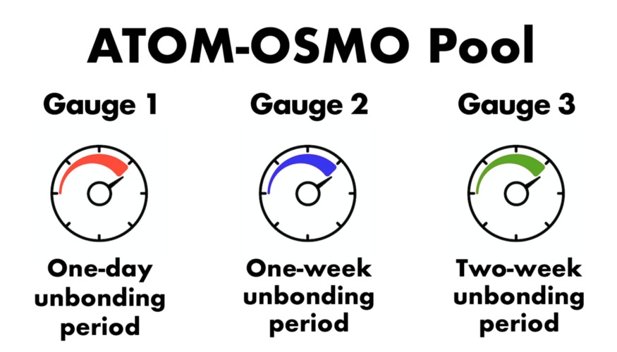 O que é Osmosis Zone (OSMO) Token, Trade, Pools, Stake e App?