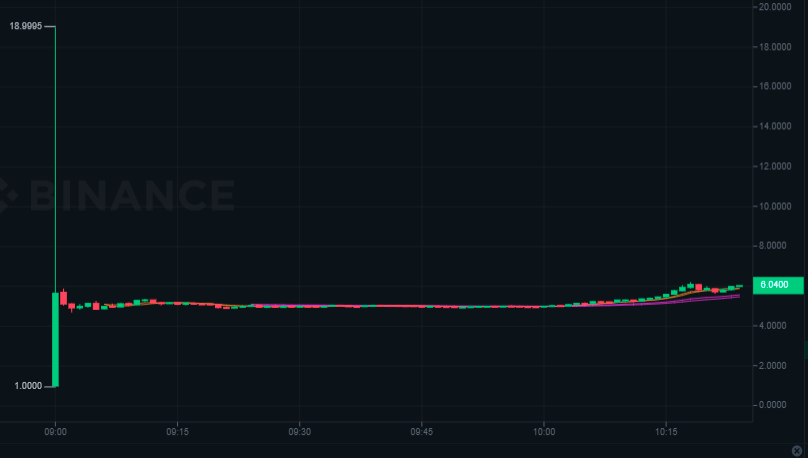 Criptomoeda Alpine bomba e sobe 1800% em 2 minutos com estréia na Binance