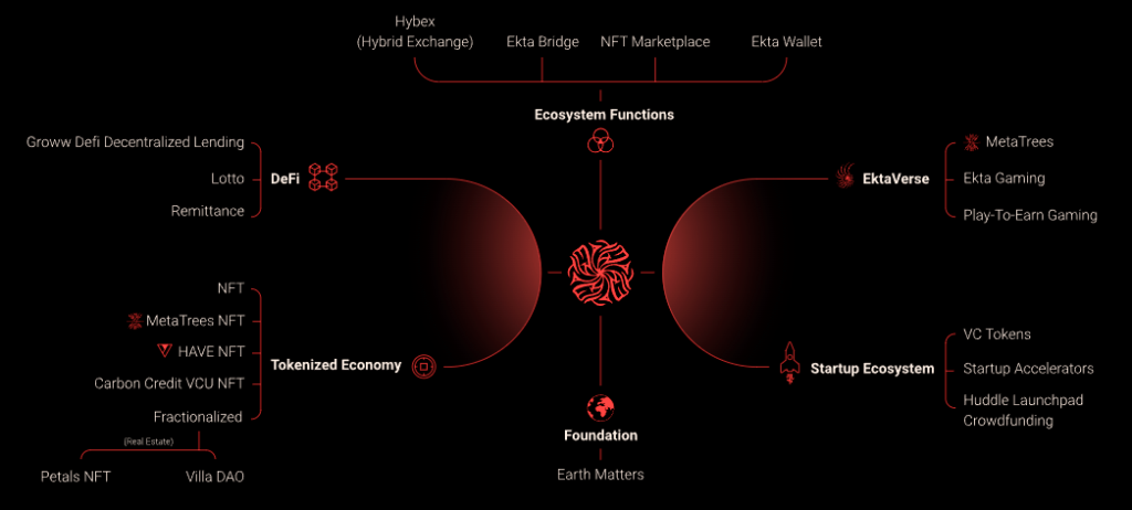 O que é Ekta Coin (EKTA) Token, Ecosystem, Exchange e NFTs?