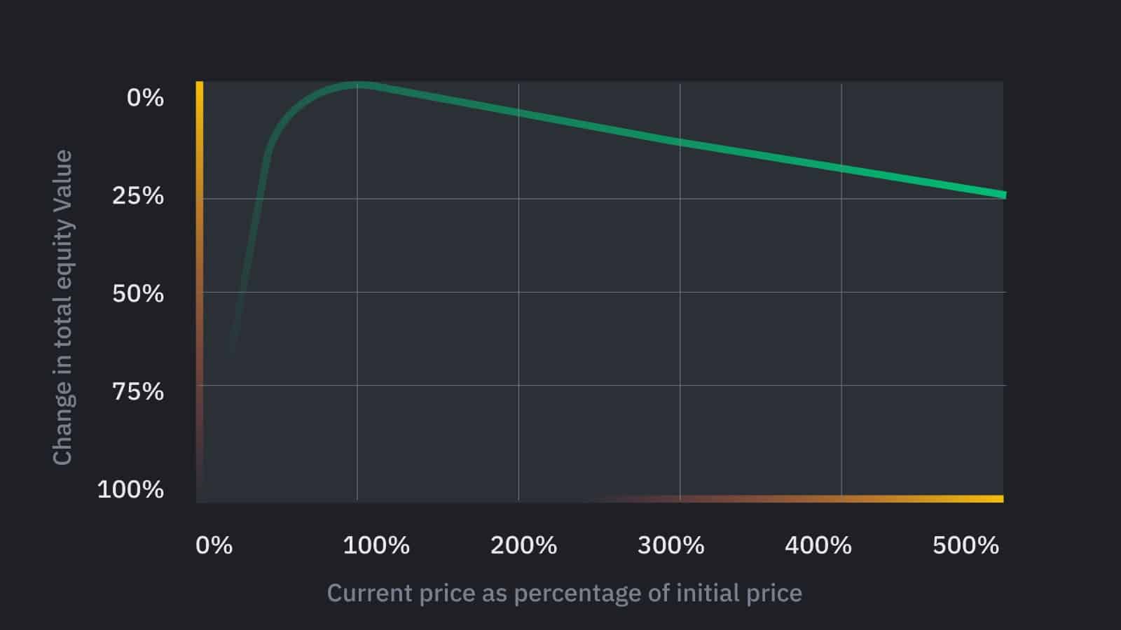 O que é Perda Impermanente em DeFi Yield Farms?