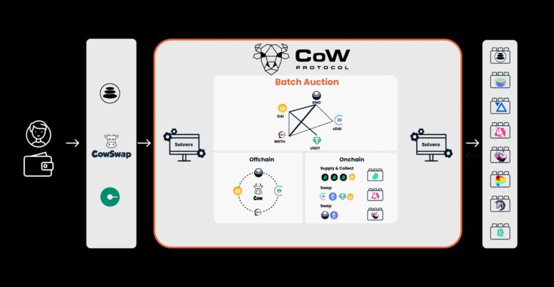 O que é CoW Protocol (COW) Token, Projeto de Negociação Descentralizada?