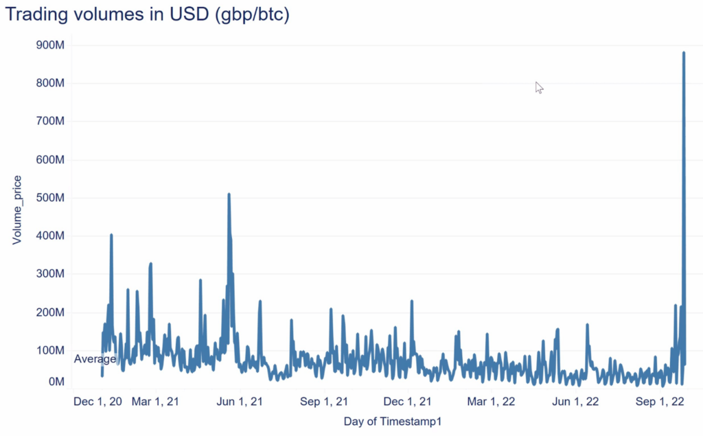 Com enfraquecimento da Libra (GBP) investidores do Reino Unido compram Bitcoin