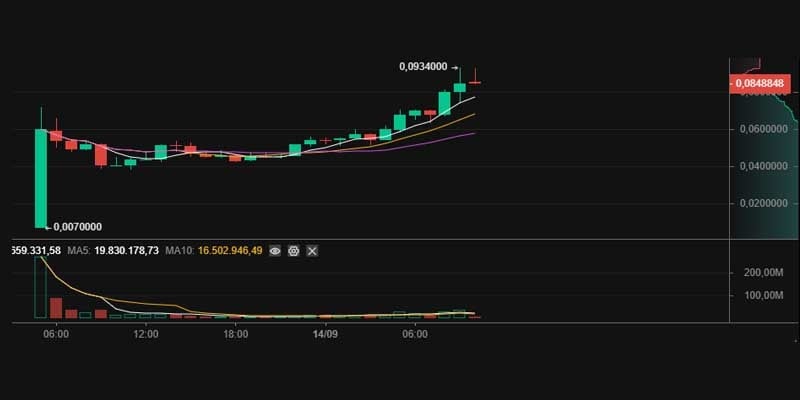 Um dos projetos mais promissores de 2022, a criptomoeda (SWEAT) sobe 100%