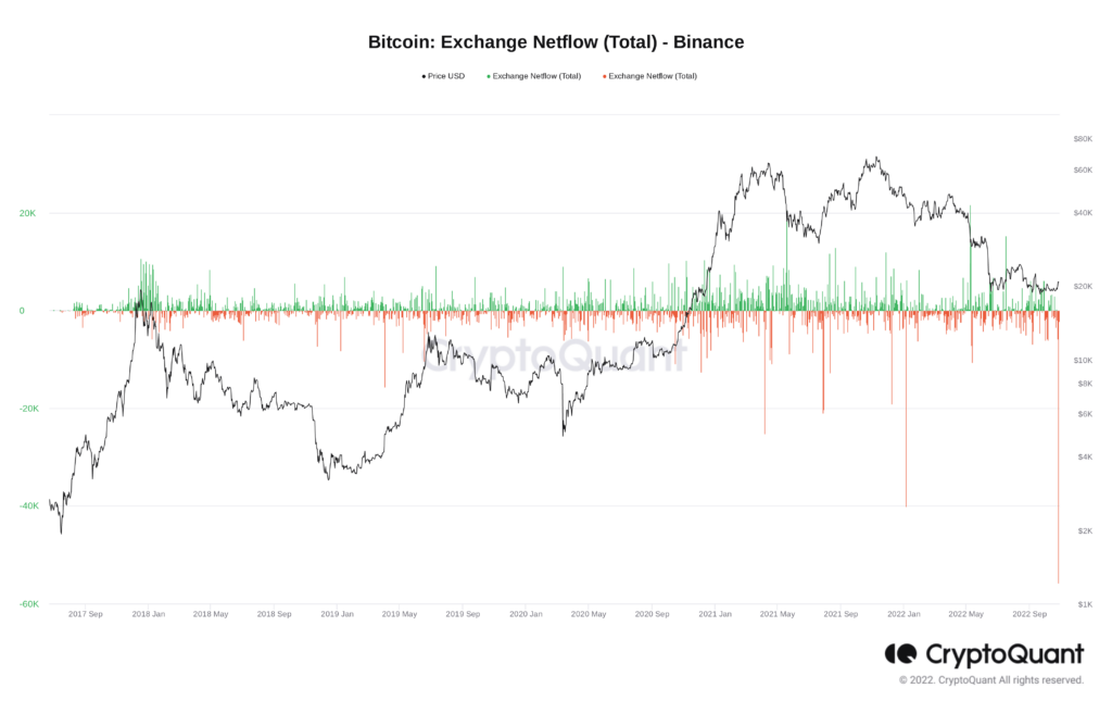 55.000 Bitcoins, mais de US$ 1,1 bilhão, saiu da Binance Exchange