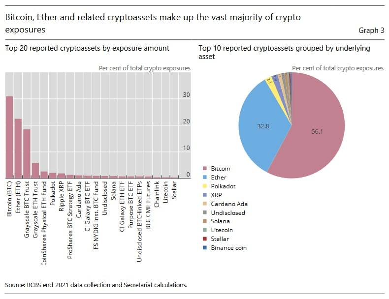 Bitcoin, XRP, Cardano, estão na lista das criptos mais populares entre os bancos