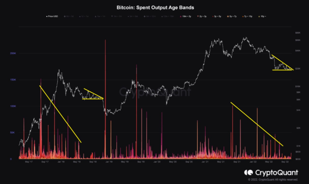 Preço Bitcoin sem forças para nova alta, tendência de baixa continua