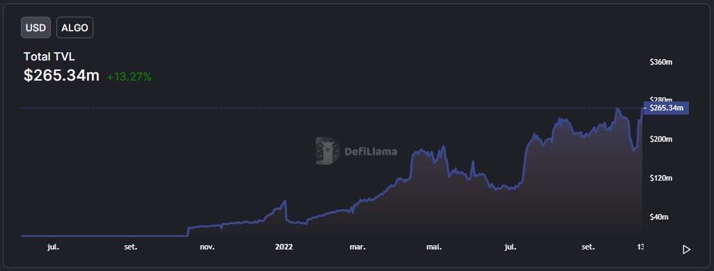 De acordo com os dados da DeFiLlama