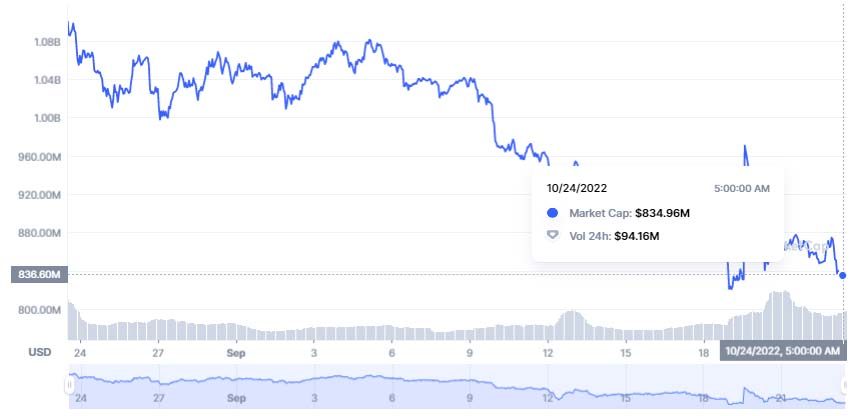 Valor de mercado da Axie Infinity (AXS) continua caindo