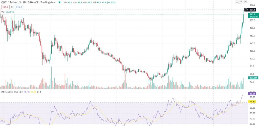 Preço do token Quant Network (QNT) tem alta de 450% em quatro meses