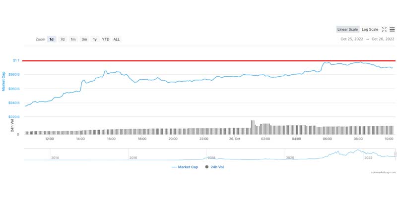 Mercado de criptomoedas deve recuperar nível de US$ 1 trilhão em breve 