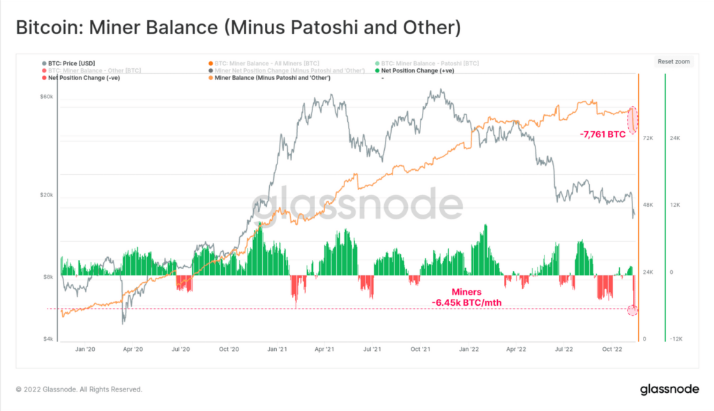 Mineradores de Bitcoin venderam 7.761 BTC em uma semana