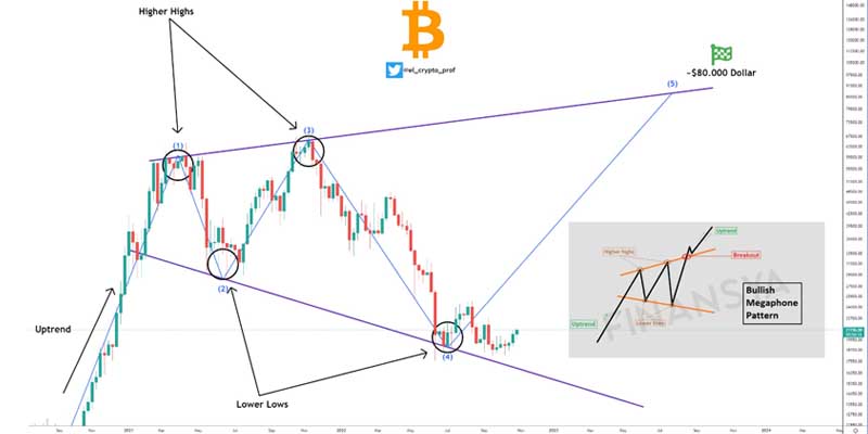 Analista projeta gráfico do Bitcoin em US$ 80 mil em 2023 