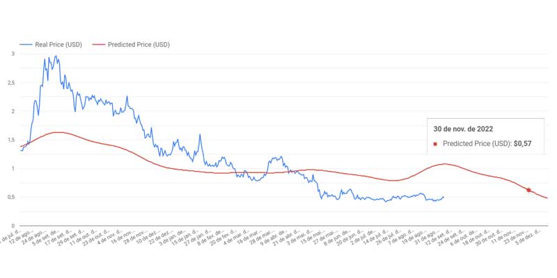 Algoritmo prevê preço do Cardano em alta até final de novembro