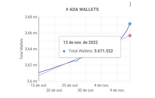 Carteiras Cardano tem alta, mesmo com colapso do FTX