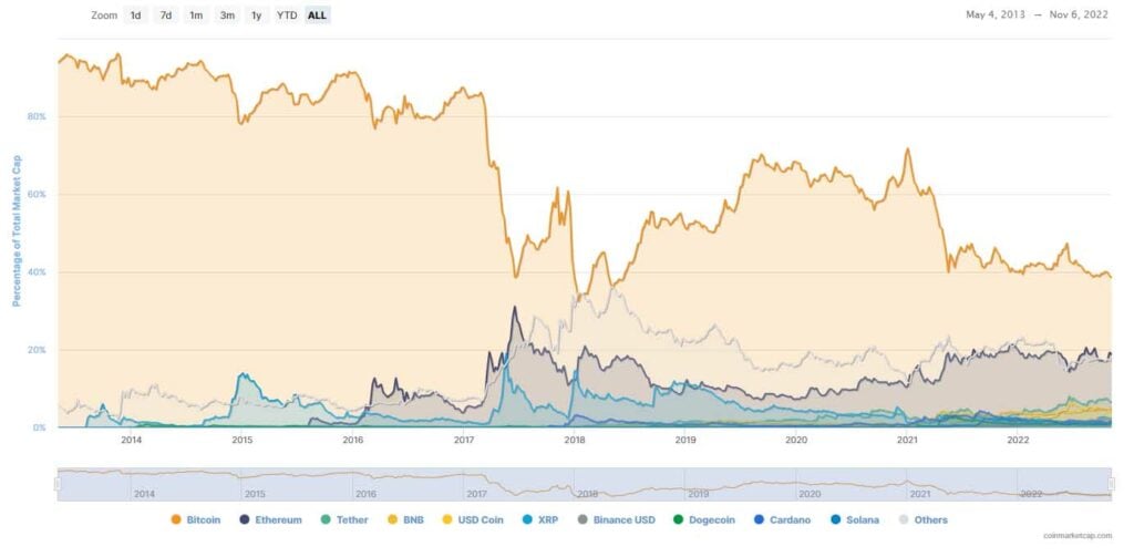 Altcoin season pode acontecer em breve? Domínio do Bitcoin cai para mínima