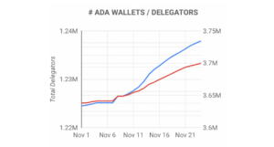 Em alta: Cardano adiciona mais de 100.000 carteiras em novembro 