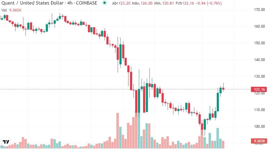 Preço da criptomoeda Quant em alta, porque está subindo?