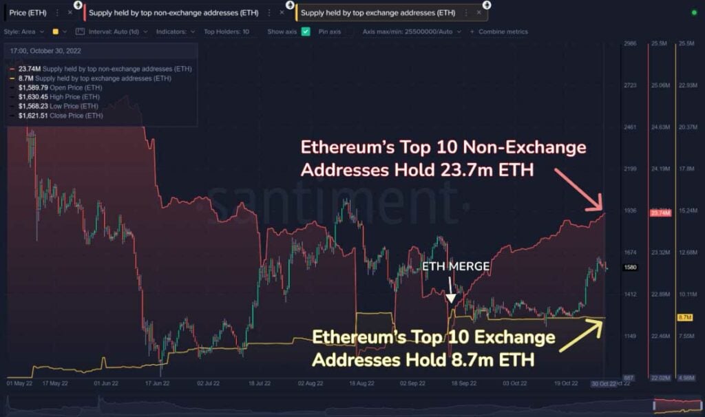 Após a fusão baleias do Ethereum voltam a fazer 'hodl'