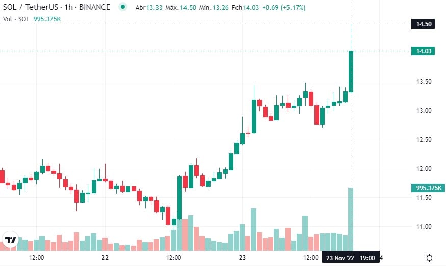 Preço da criptomoeda Solana dispara 20% em 24 horas