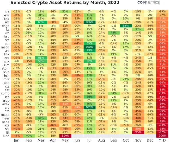 10 melhores criptomoedas com retornos de investimentos de 2022