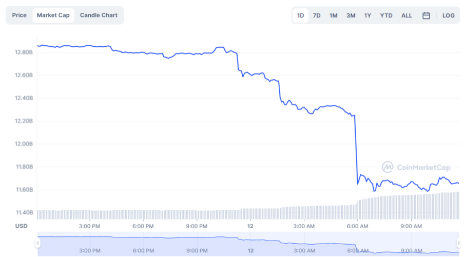 US$1 bilhão deixa o valor de mercado da Dogecoin em um dia; O que vem a seguir para o DOGE?