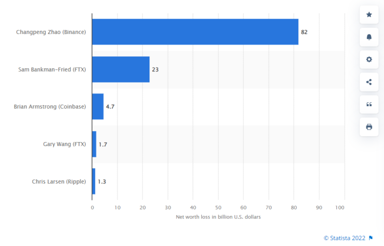 Bilionários famosos perderam muito dinheiro com as criptomoedas em 2022, confira