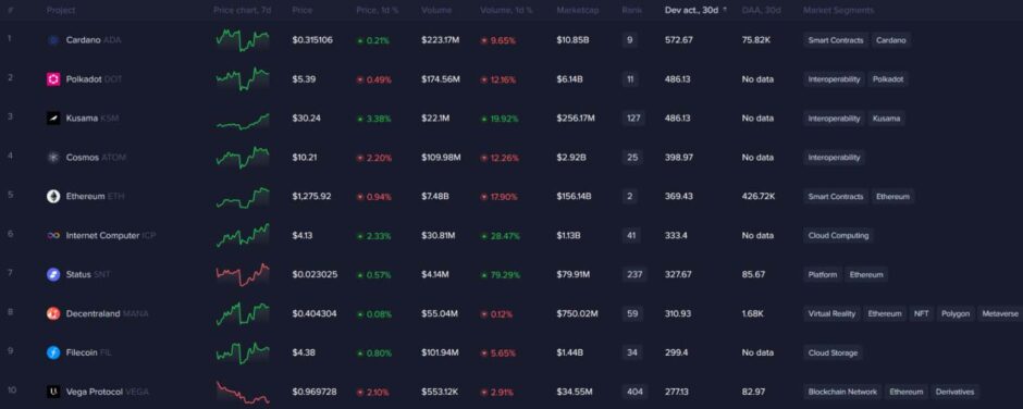 Cardano em alta na atividade de desenvolvedores na rede, diz análise