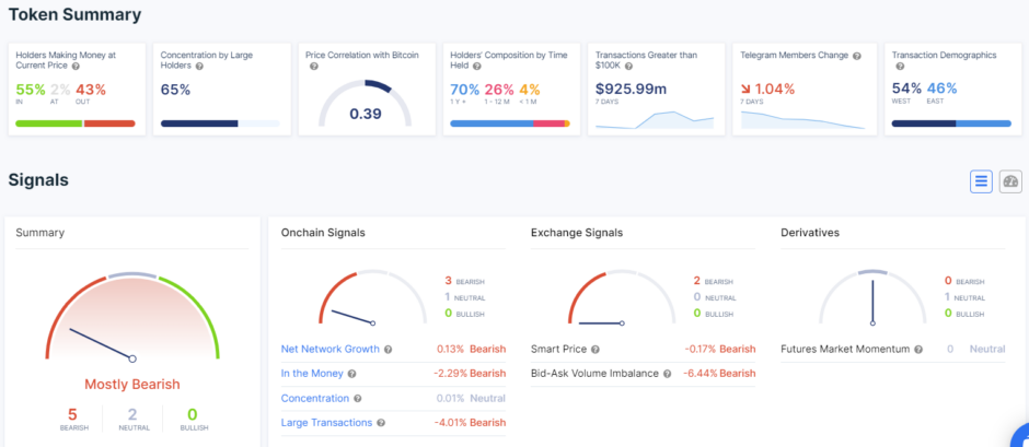 Dogecoin (DOGE) entra no top 3 dos ativos mais lucrativos