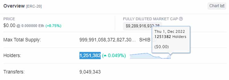 Número de Holders SHIB, caiu significativamente nos últimos dias