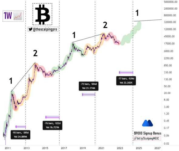 Preço do Bitcoin ao longo dos anos