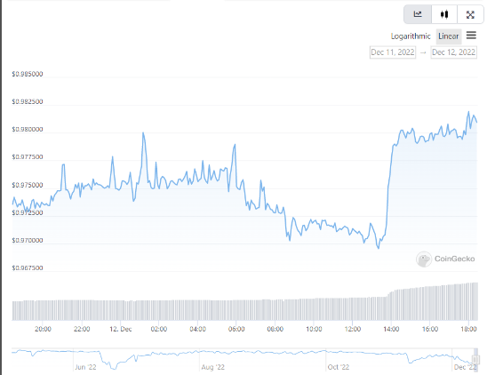 O USDD apoiado pela Tron perde a paridade do dólar com a stablecoin caindo abaixo de US$ 0,97