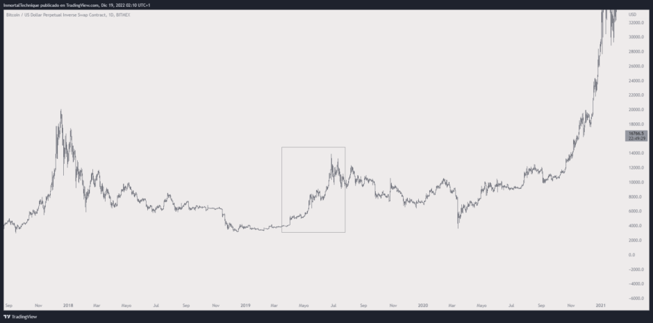 Estrategista de cripto diz que o BTC pisca o sinal de alta do monstro - aqui está sua perspectiva de 2023