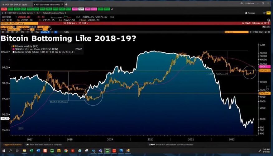 O BTC está formando um fundo semelhante ao de 2018, mas com uma diferença fundamental, diz um analista da Bloomberg