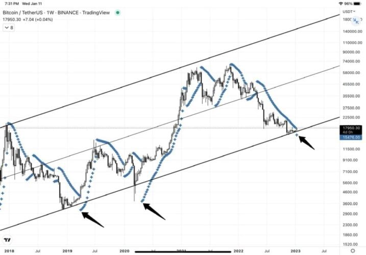 O sinal “parabólico” que desencadeou as corridas de alta do Bitcoin reaparece