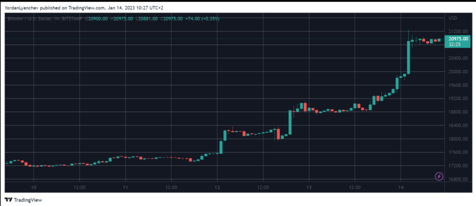 Shorts de US$ 600 milhões liquidados enquanto o Bitcoin sobe para US$ 21 mil
