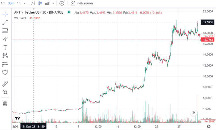 Criptomoeda criada por ex-funcionários do Facebook dispara 400% e tem maior alta do ano