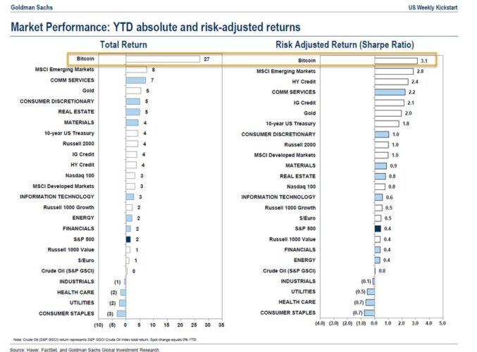 Goldman Sachs classifica Bitcoin como o ativo de melhor desempenho de 2023
