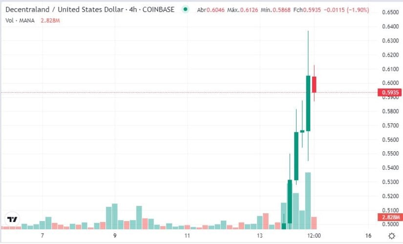 Criptomoeda Decentraland (MANA) sube mais de 35% após sinais de alívio do mercado